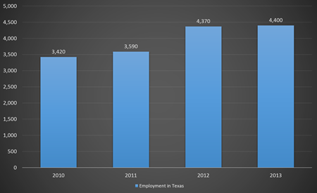 sonographer salary in texas